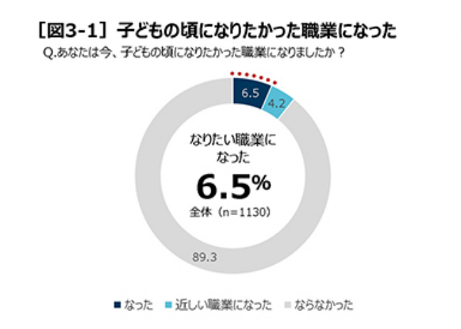 夢　叶えた