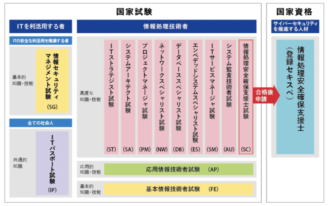 現行の試験制度