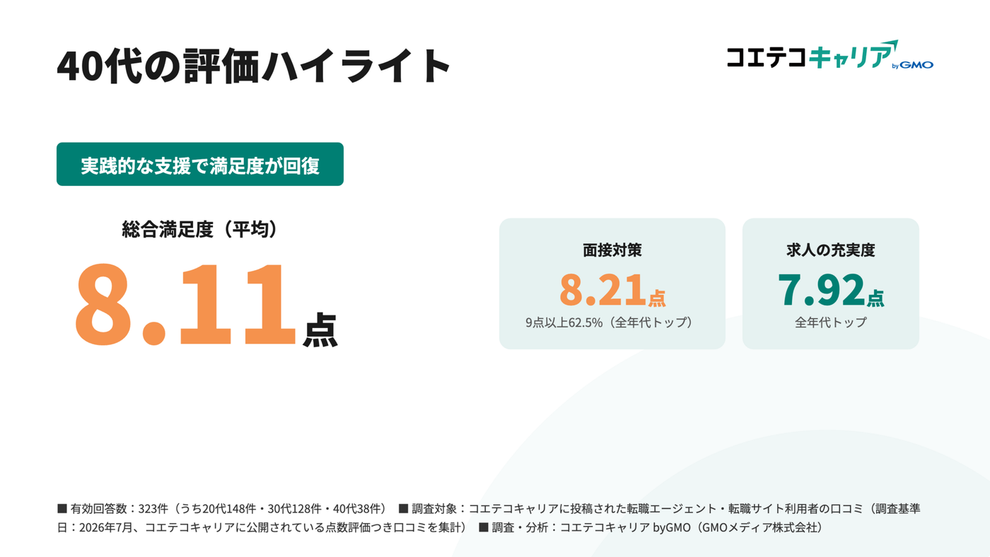 40代の分野別満足度を示すグラフ。面接対策と求人の充実度への評価が回復