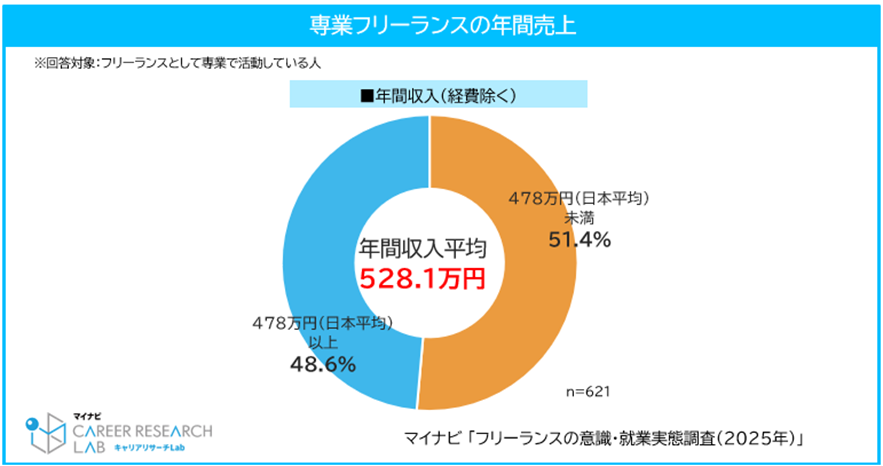 フリーランスの平均年収