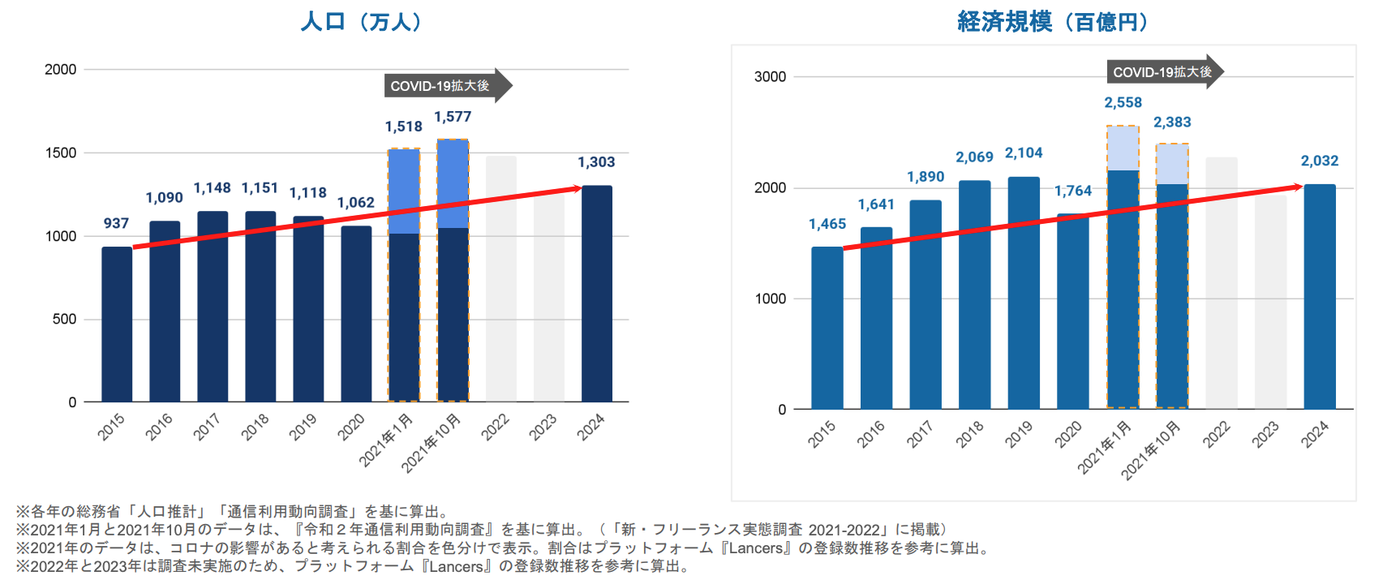 フリーランス実態調査 2024｜ランサーズ