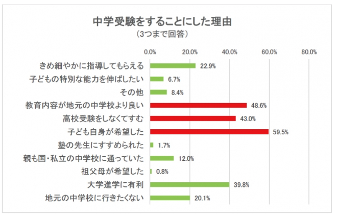 中学受験 理由 調査