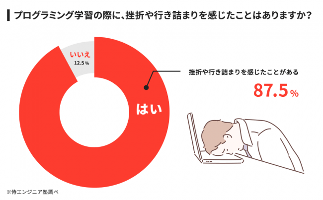 プログラミング学習の挫折についてのアンケート結果のグラフ。プログラミング学習の際に、挫折や行き詰まりを感じたことがあると回答した人は87.5%。