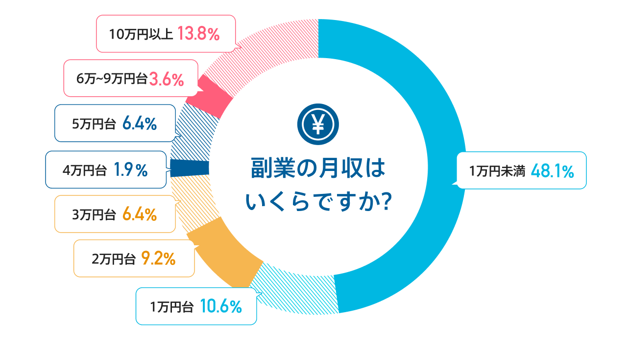 dodaの調査結果