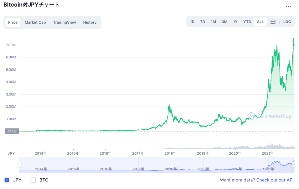 ビットコイン　推移　データ