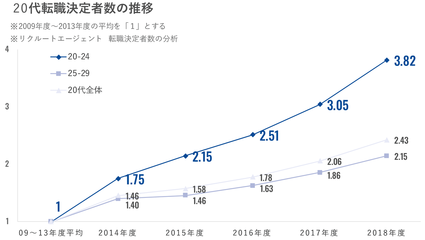 2009年度〜2013年度の転職決定者数の平均を1としたときに、5年後の2018年度時点で20〜24歳の転職決定者数は3.82倍に増大している。第二新卒世代（20〜24歳）の転職決定者数はここ数年で飛躍的に伸びていることが分かる。