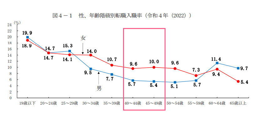 厚生労働省による令和4年雇用動向調査結果の概況に示された、転職入職者の状況のグラフ