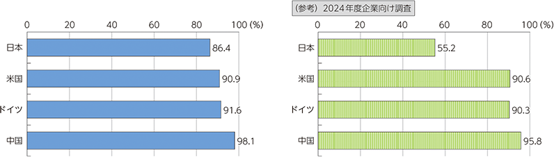 生成AIを一つ以上の業務で利用している日本企業は86.4%まで拡大