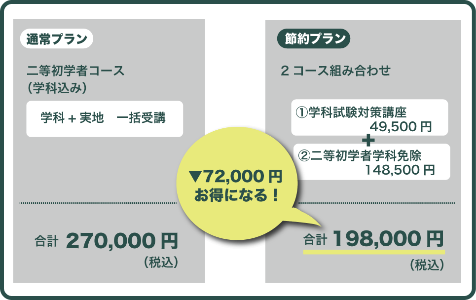 湘南ドローンアカデミーで受講費用を抑えるプランの組み合わせ