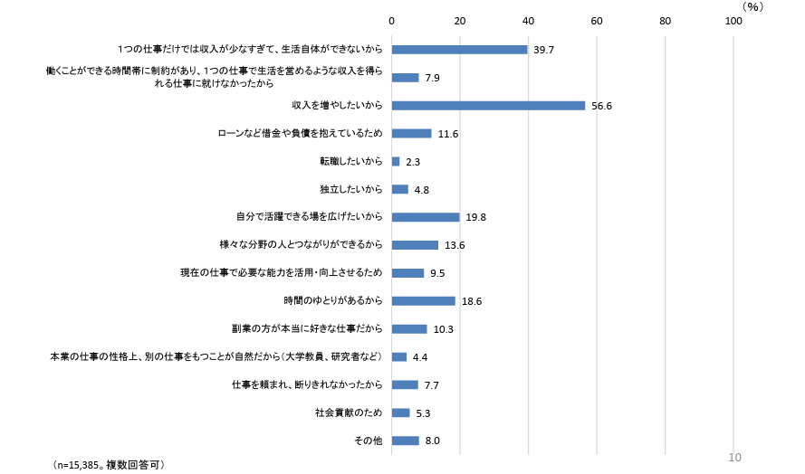 副業をしている理由