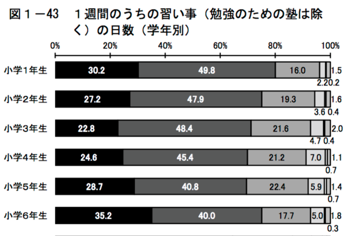 習い事　学年別