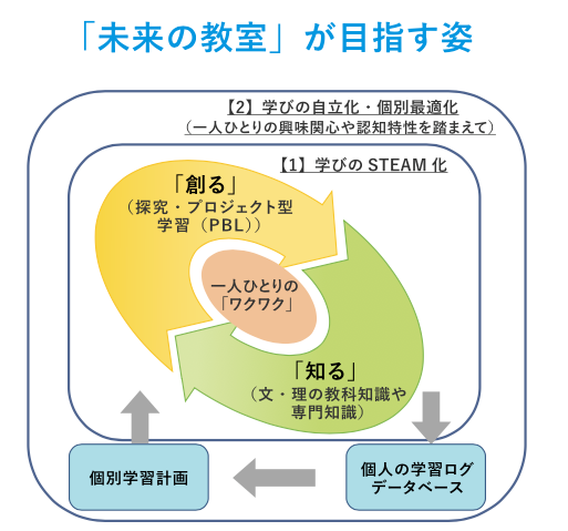 未来の教室とは