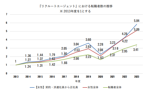株式会社リクルート調査