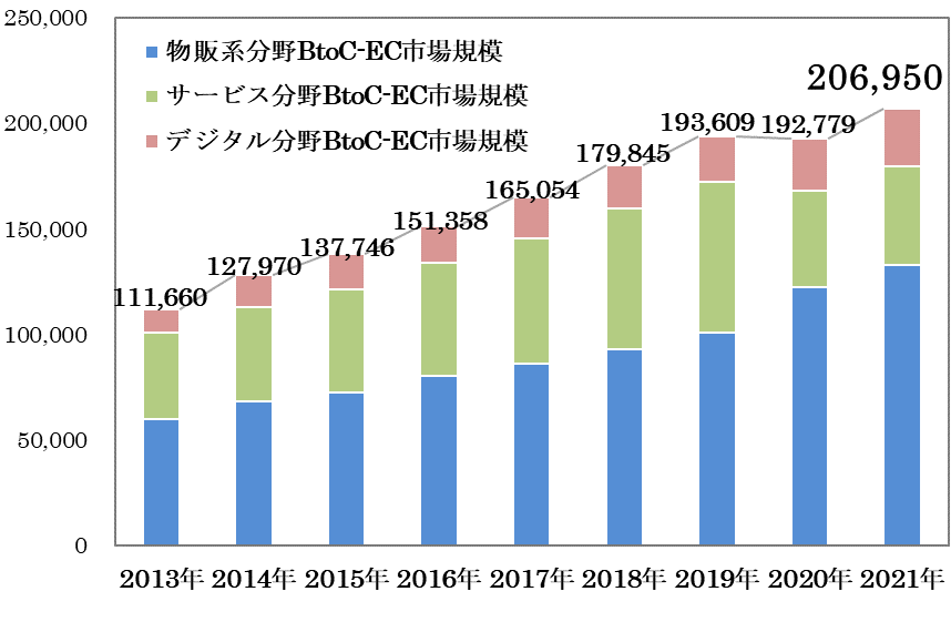 EC市場規模の推移