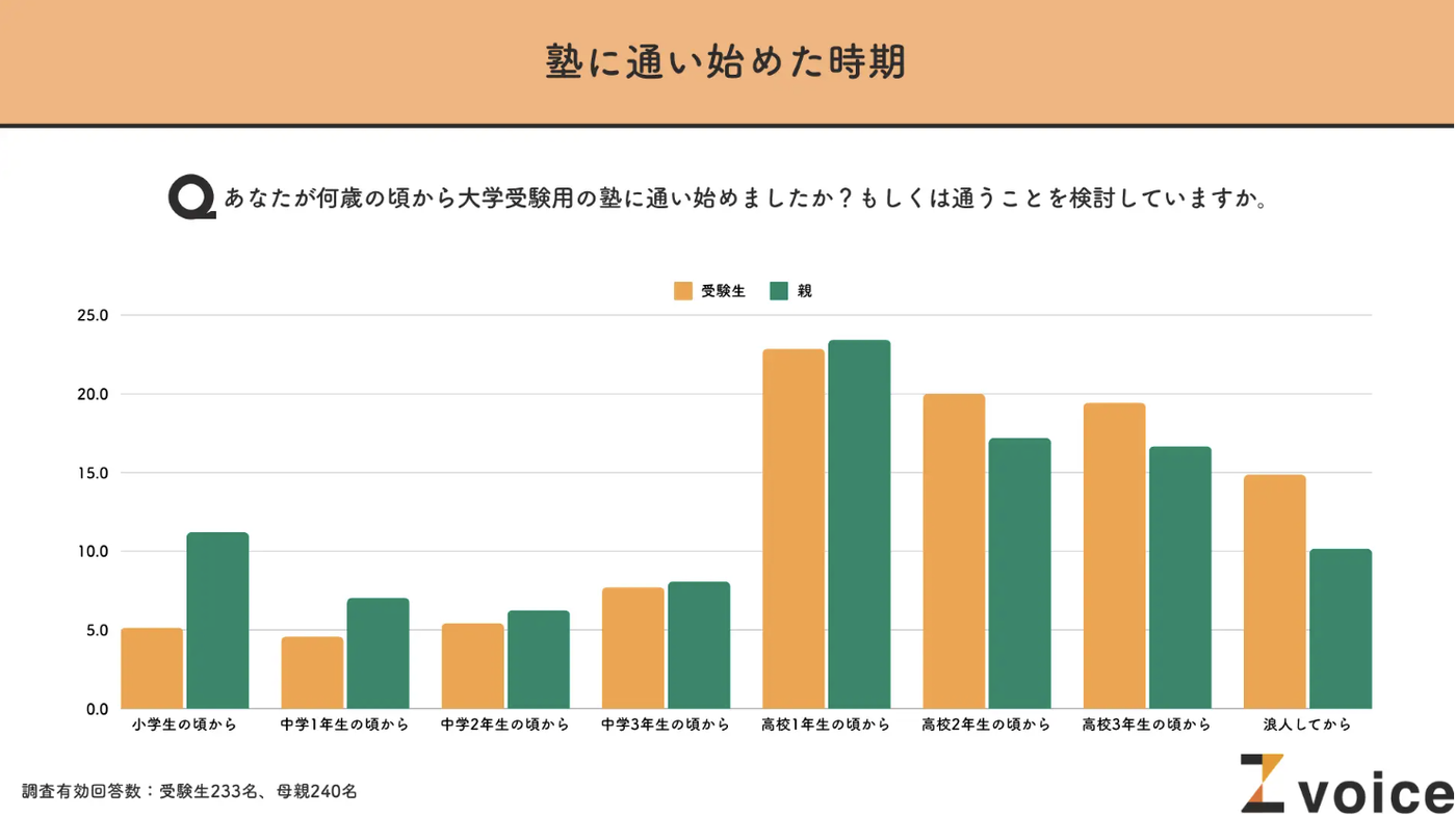 大学受験用の塾に通い始めた時期を受験生と親それぞれに尋ねた結果を示した棒グラフ。受験生は高校1年生の頃から通い始めた割合が最も高い。