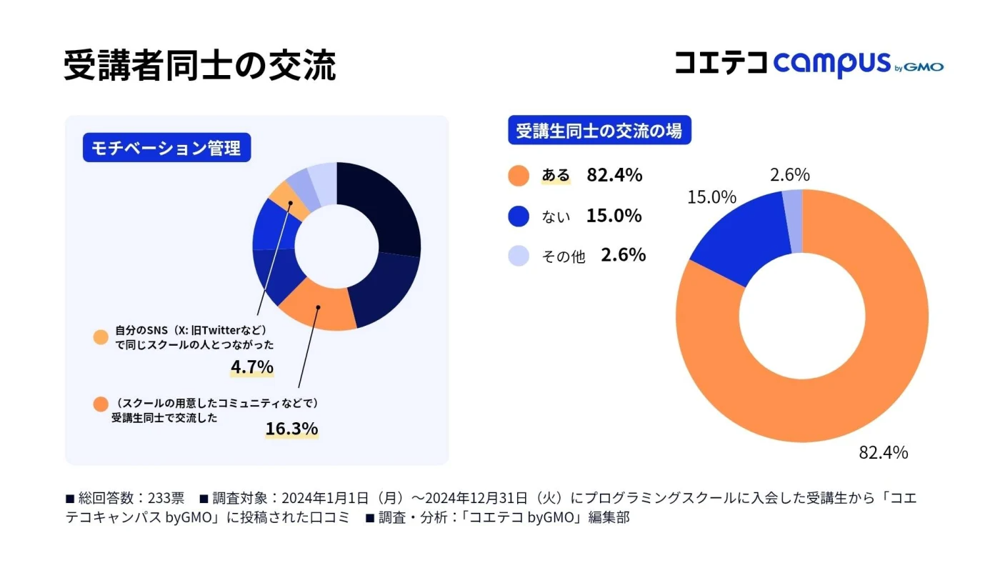 受講生同士の交流に関するデータ