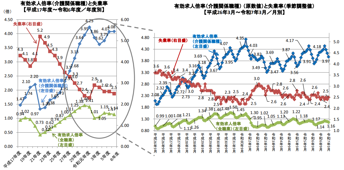 参考：厚生労働省社会・援護局, 「介護人材確保の現状について」, 令和7年5月9日. 