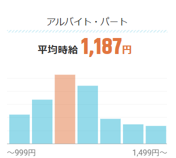 アルバイトAIエンジニアの平均時給