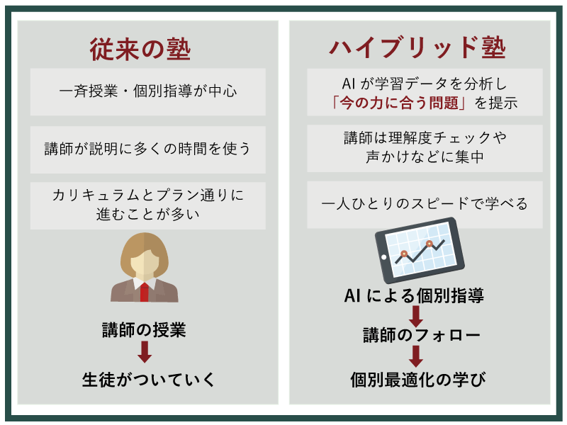 従来の塾とAI教材を使ったハイブリッド塾の違いの画像