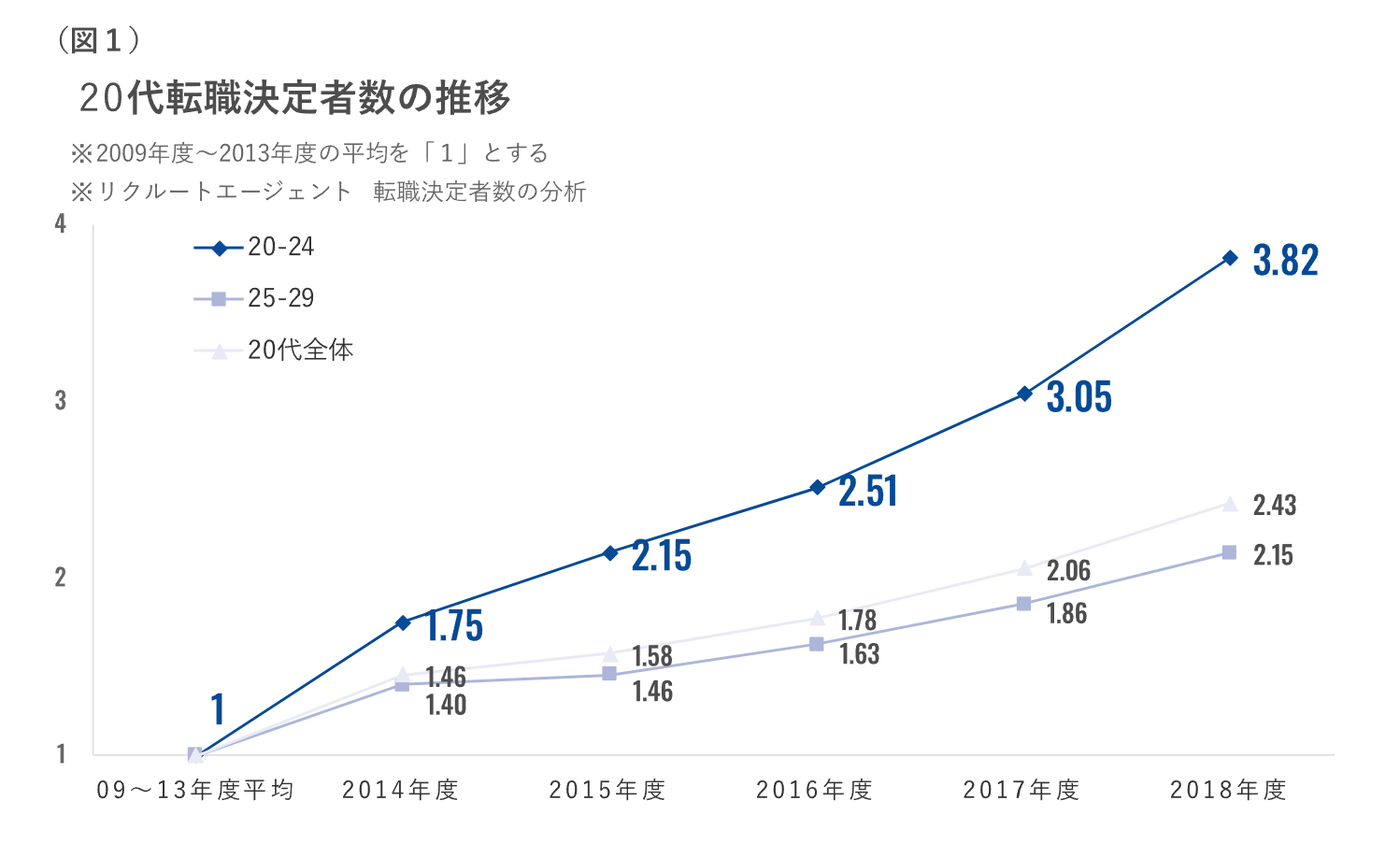 株式会社インディードリクルートパートナーズ|若手の中途採用・転職意識の動向