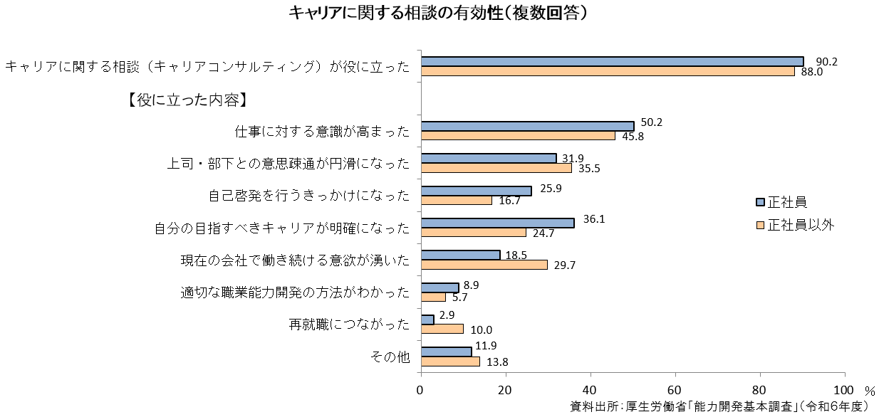 厚生労働省『キャリアコンサルティングの活用・効果』