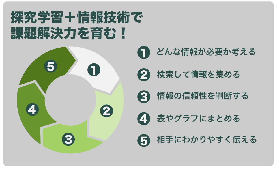 小学校の探求学習で子どもが学ぶスキルのサイクル図