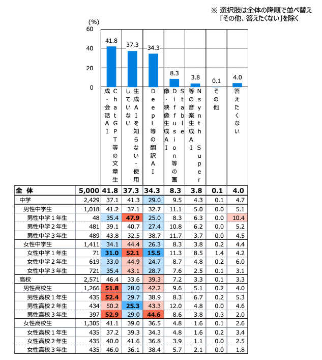 生成AI　高校生　利用率