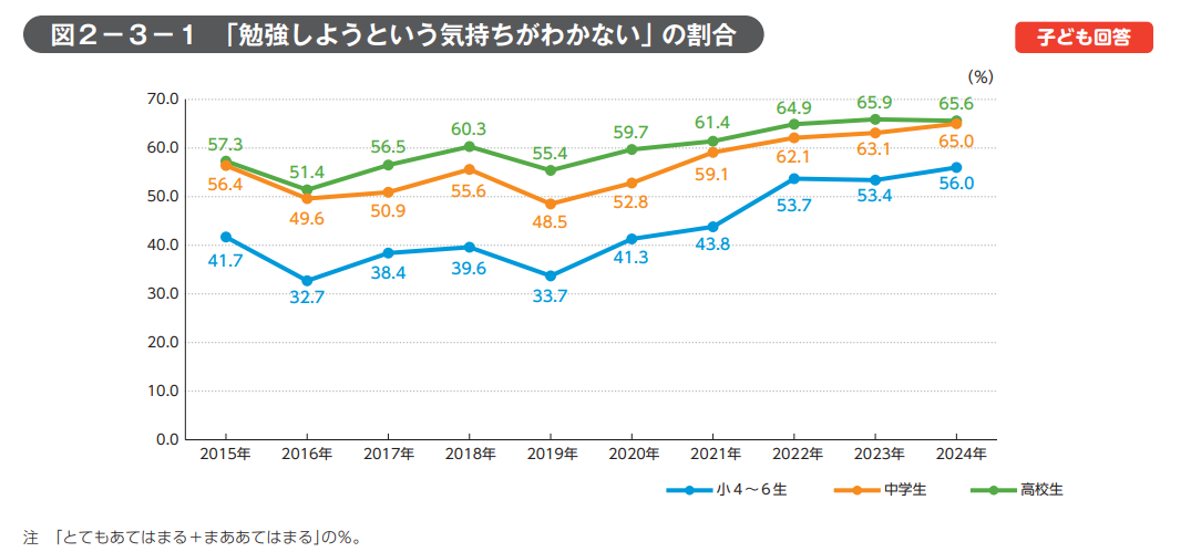 ベネッセ教育総合研究所「子どもの生活と学びに関する親子調査」