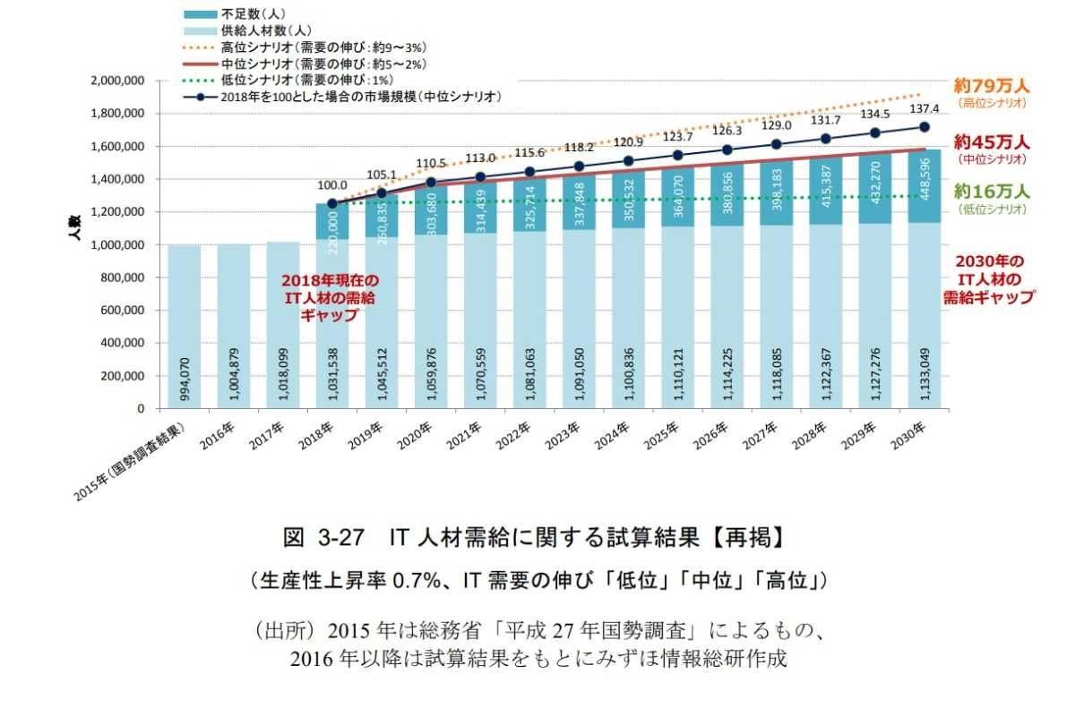 IT人材の需給に関する試算結果を示すグラフ。2016年から2030年の間におけるIT人材の不足数の推移を示しており、特に2018年の時点での需給ギャップが強調されています。グラフは、高位、中位、低位の需要それぞれの伸び率や、2030年の推定人数を示している。