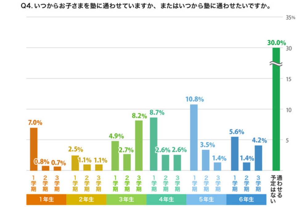いつからお子さまを塾に通わせていますか、またはいつから塾に通わせたいですか。という株式会社イオレの調査によると、通塾開始のタイミングは5年生の1学期が10.8%と最多になりました。というか結果のグラフ。