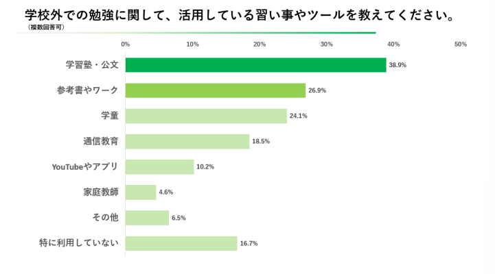 2024年版「お子さまの塾・学習環境に関するアンケート」/株式会社イオレ