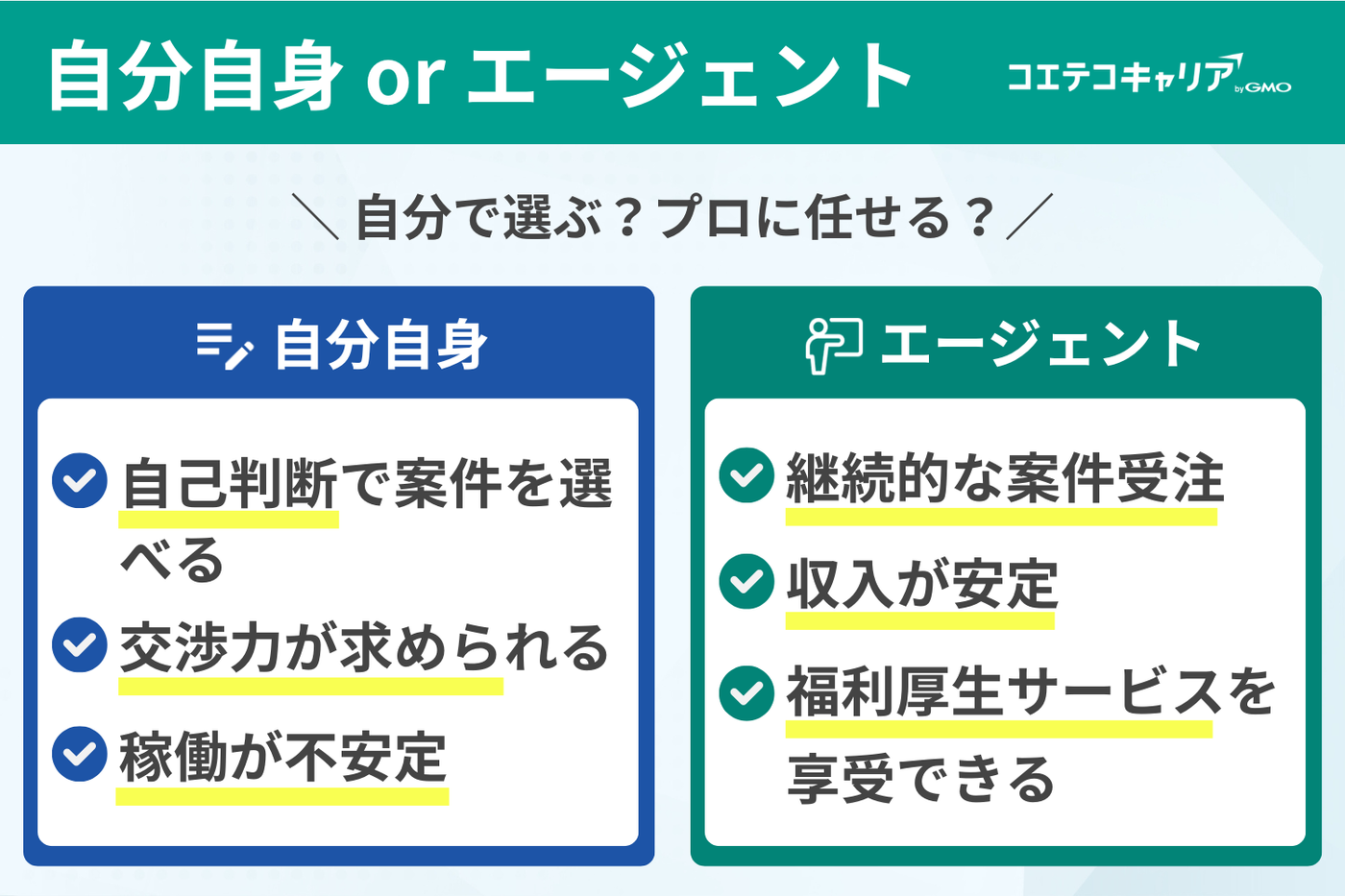 【デメリット1】マージンや手数料などで手取りが減る