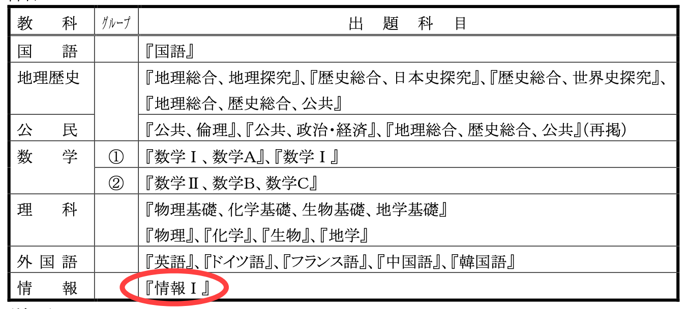 共通テスト　情報