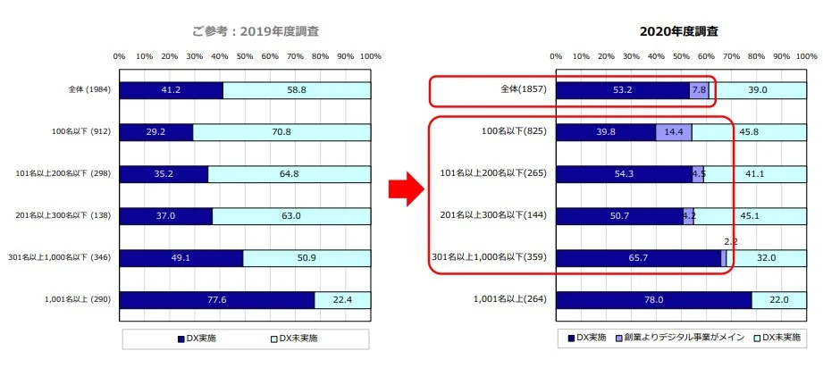 DXを実施している企業のグラフ