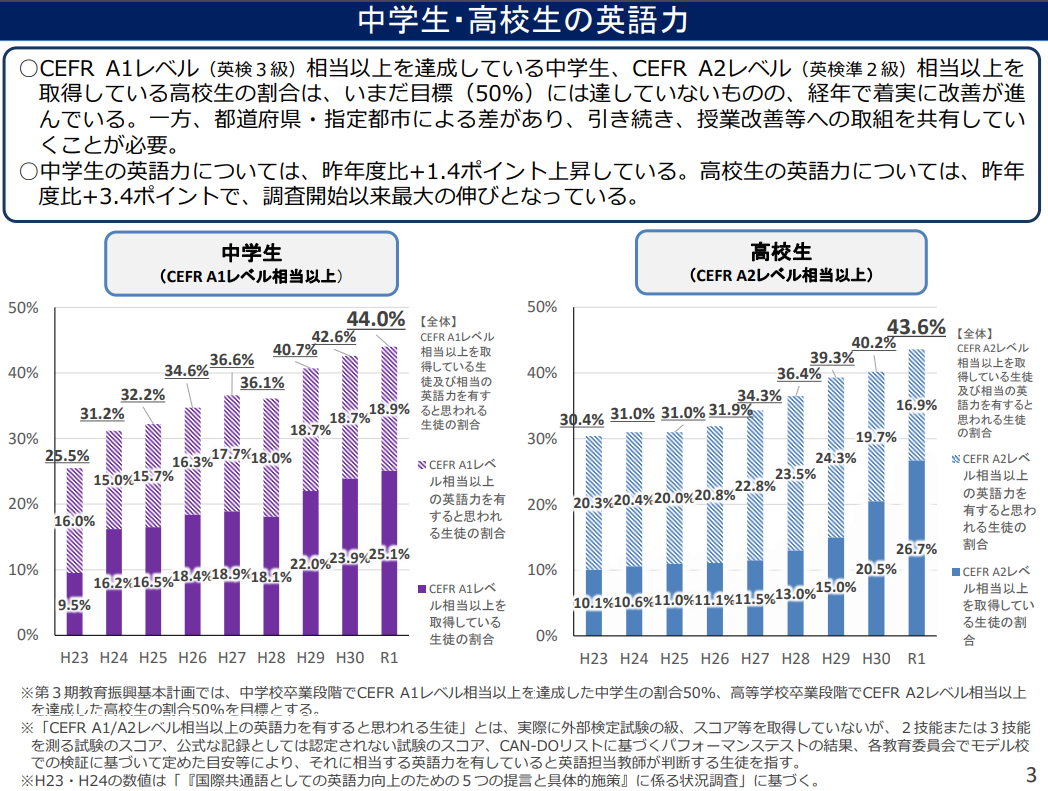 中学生と高校生の英語力のグラフ