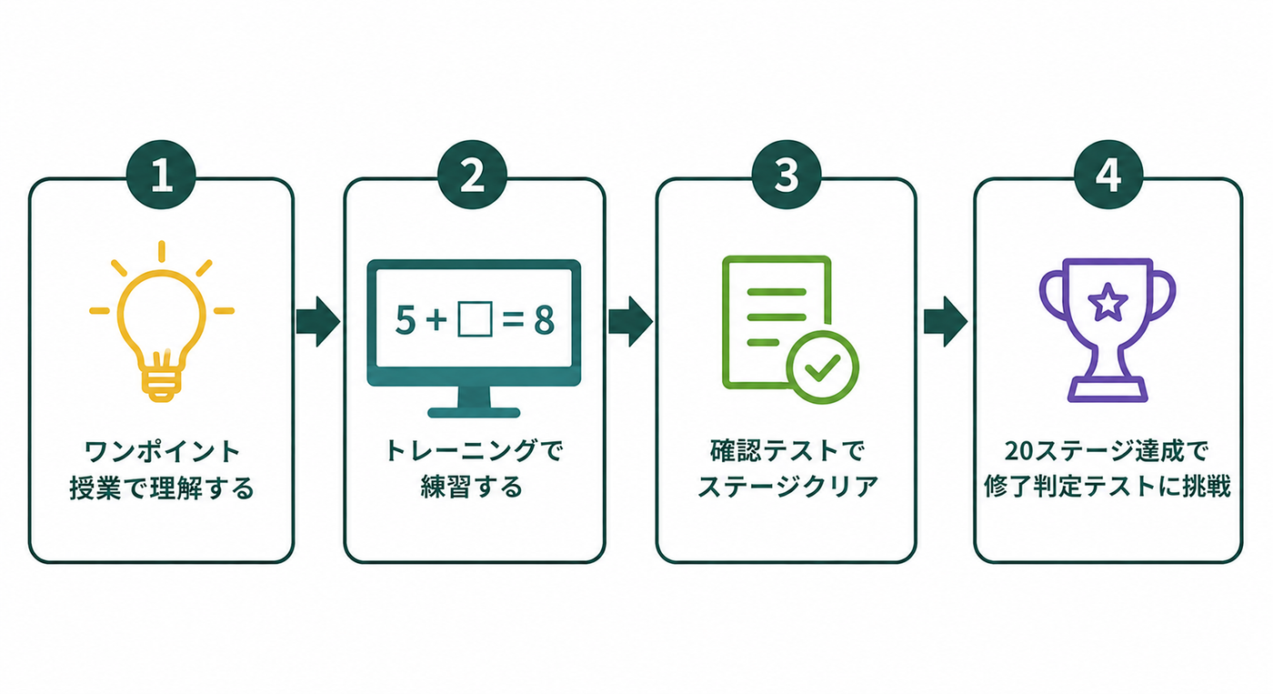 東進オンライン小学部の計算マスターの流れ