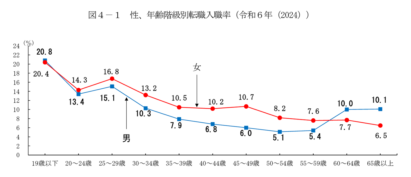 雇用動向調査結果の概況｜厚生労働省