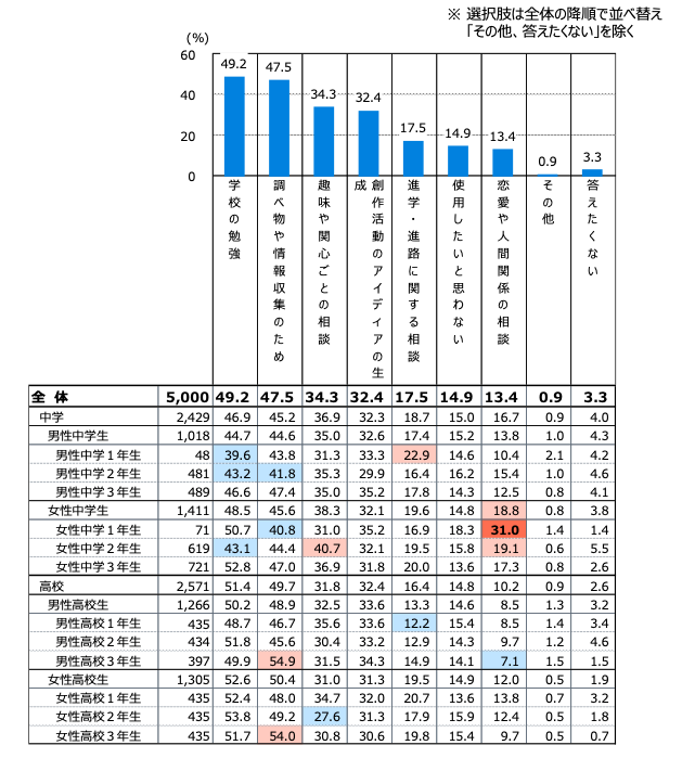 生成AI　高校生　利用率
