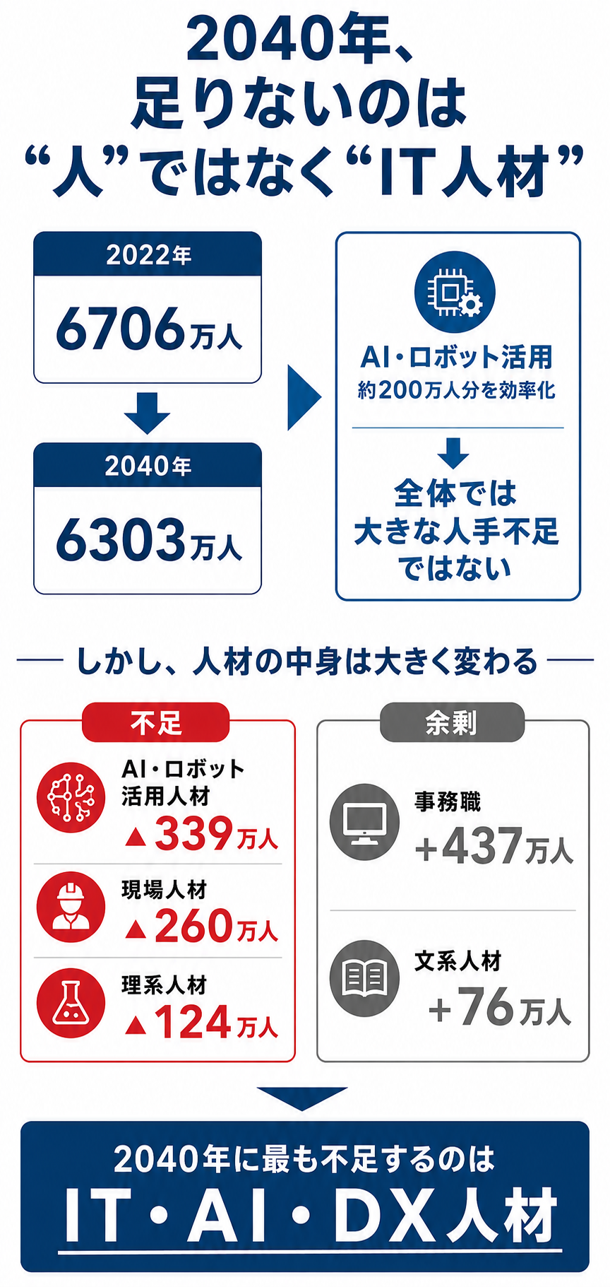 2040年に不足するのはIT・AI・DX人材