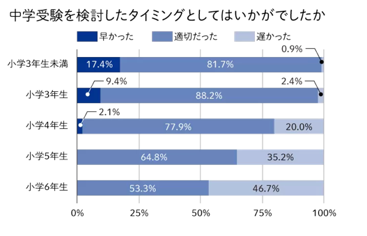 中学受験　いつから　調査