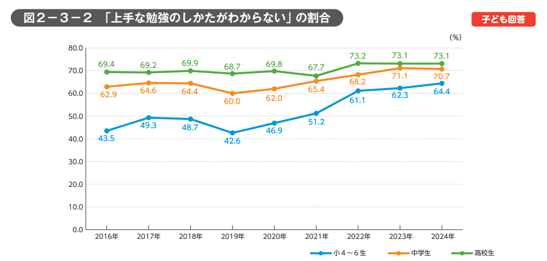 ベネッセ教育総合研究所「子どもの生活と学びに関する親子調査」