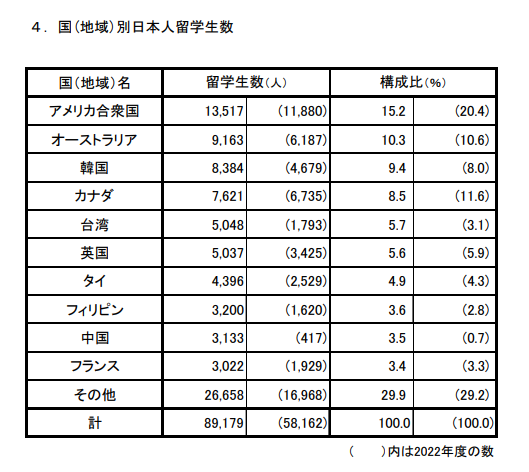 2023（令和5）年度 日本人学生留学状況調査結果