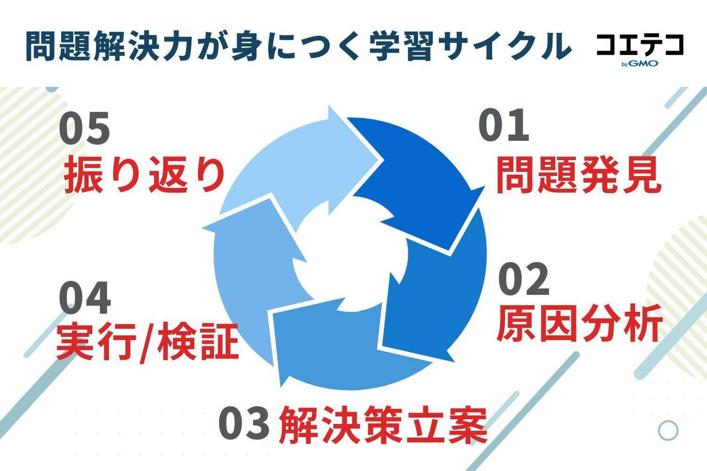 問題解決力が身につく学習サイクル