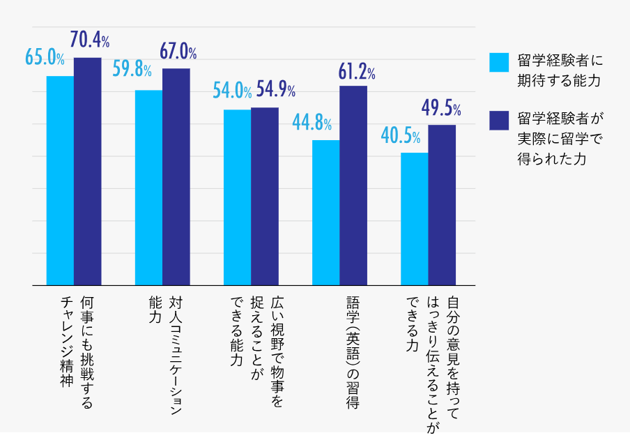 文部科学省が留学生を対象に行ったアンケート＆インタビュー、企業人事が「留学経験者に期待する能力」と留学経験者が「実際に留学で得られた力」を並べた棒グラフ