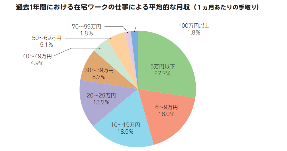 在宅ワークの仕事による平均月収