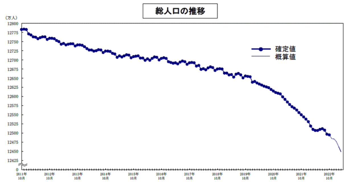 日本の総人口の推移グラフ