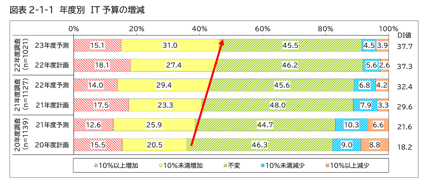 年度別のIT予算の増減に関する棒グラフ。2020年度から2023年度予測までの傾向を示しており、「10%以上増加」と回答した割合が年々増加。2023年度予測では「10%以上増加」が15.1%、「10%未満増加」が31.0%、「不変」が45.5%となっている。DI値も年々上昇傾向にある。