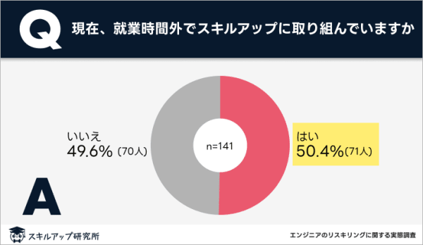 「就業時間外でスキルアップに取り組んでいるか」という質問に対する調査結果