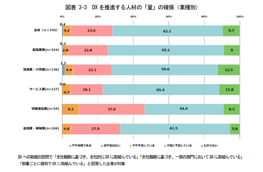 DX白書2024