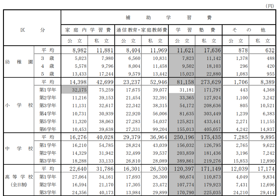 幼稚園から高等学校までの各学年における、家庭内学習費、通信教育・家庭教師費、学習塾費用などを示した表。公立と私立の平均費用がそれぞれ表示されており、特に学年ごとの差異やトータルコストの把握が可能となるデータが提供されている。